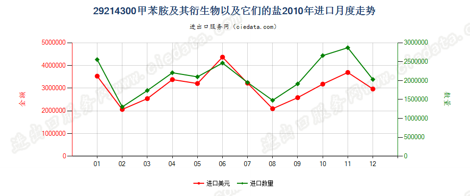 29214300甲苯胺及其衍生物以及它们的盐进口2010年月度走势图