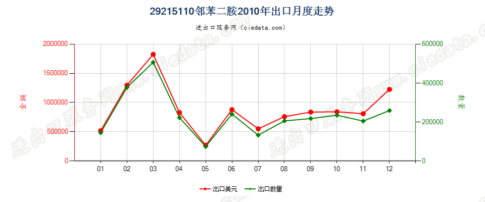 29215110邻苯二胺出口2010年月度走势图