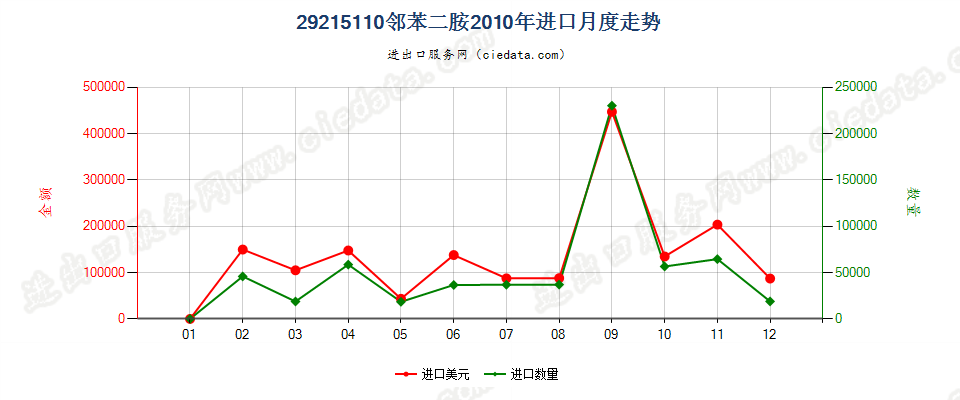 29215110邻苯二胺进口2010年月度走势图