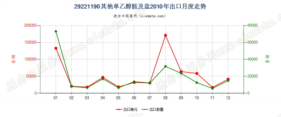 29221190(2012stop)其他出口2010年月度走势图