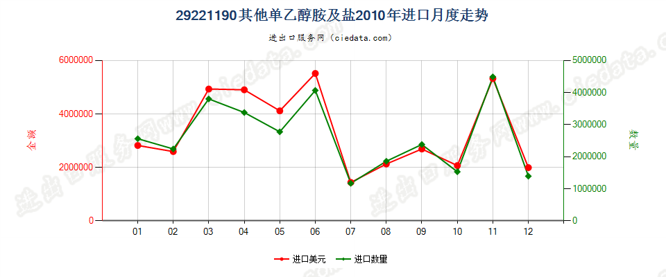 29221190(2012stop)其他进口2010年月度走势图