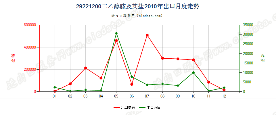 29221200二乙醇胺及其盐出口2010年月度走势图