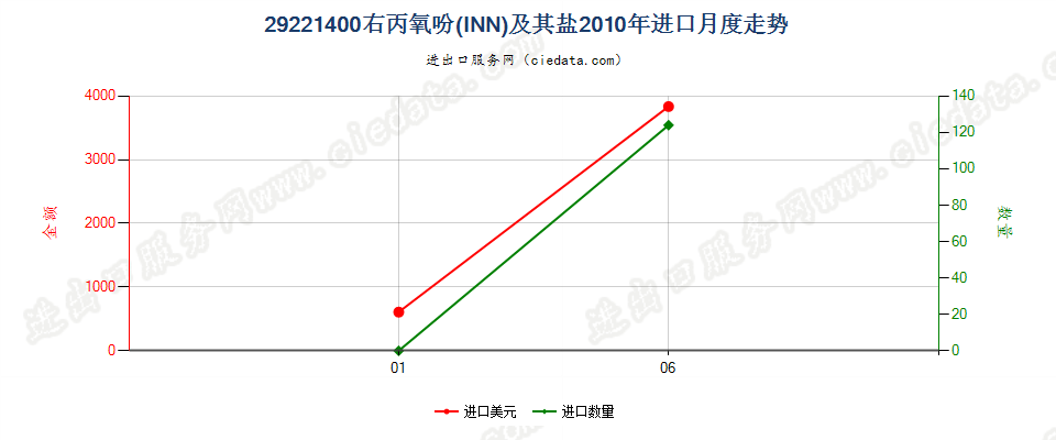 29221400右丙氧吩（INN）及其盐进口2010年月度走势图