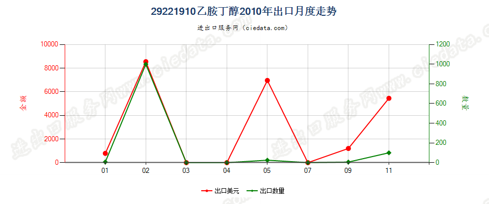 29221910乙胺丁醇出口2010年月度走势图