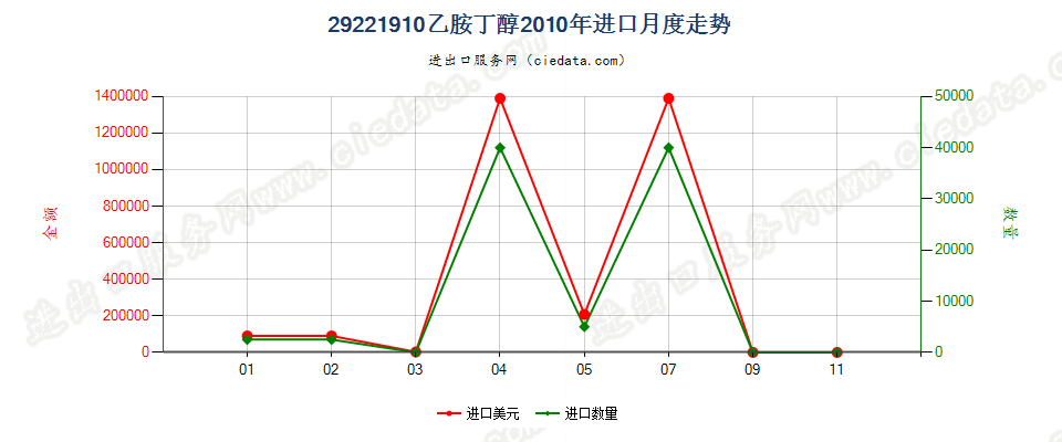 29221910乙胺丁醇进口2010年月度走势图