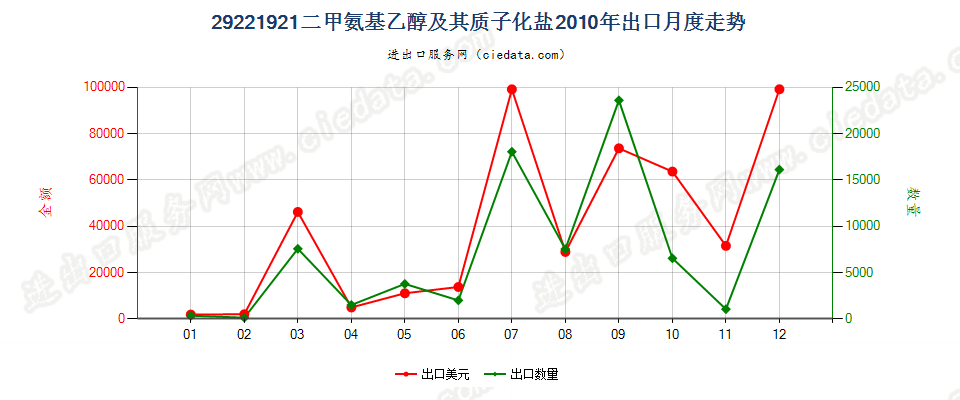 29221921二甲氨基乙醇及其质子化盐出口2010年月度走势图