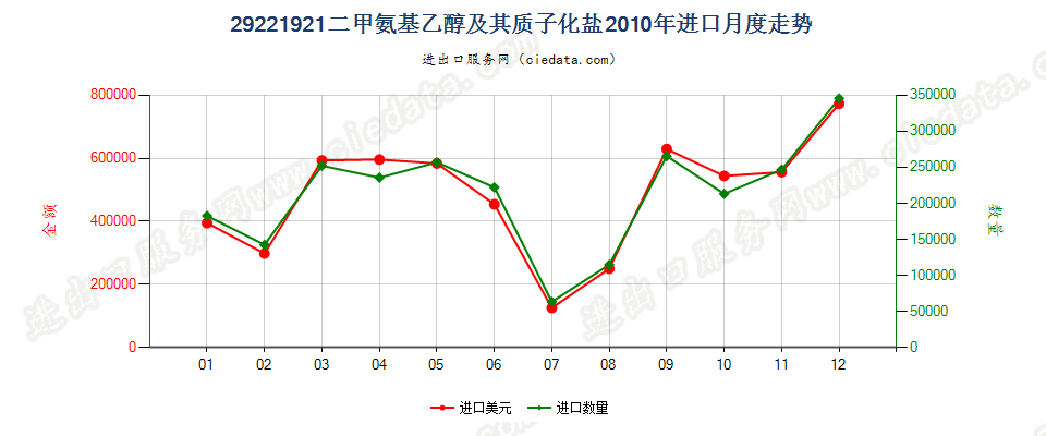 29221921二甲氨基乙醇及其质子化盐进口2010年月度走势图