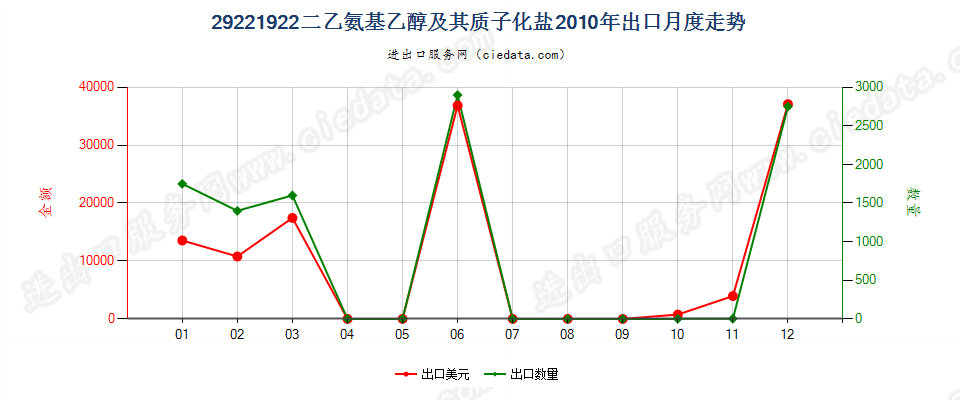 29221922二乙氨基乙醇及其质子化盐出口2010年月度走势图