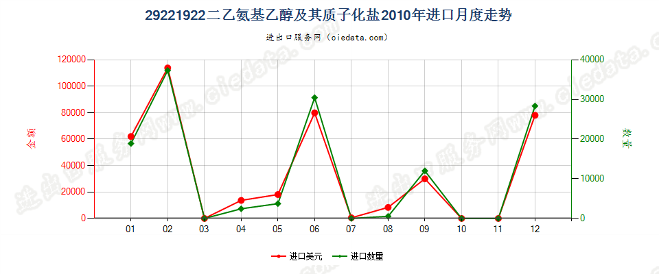 29221922二乙氨基乙醇及其质子化盐进口2010年月度走势图