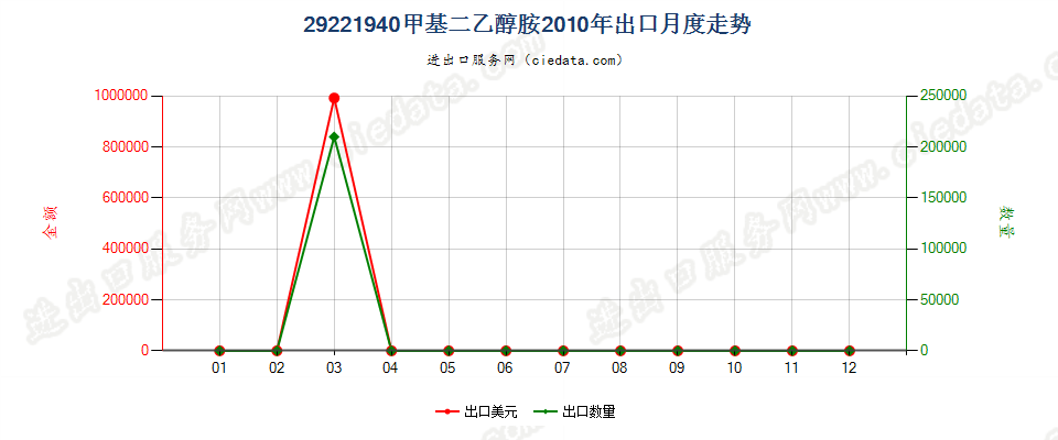 29221940甲基二乙醇胺盐出口2010年月度走势图