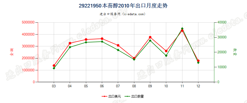 29221950本芴醇出口2010年月度走势图