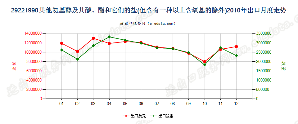 29221990未列名氨基醇及其醚和酯以及它们的盐出口2010年月度走势图