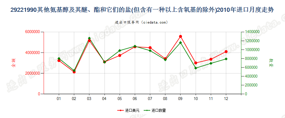 29221990未列名氨基醇及其醚和酯以及它们的盐进口2010年月度走势图