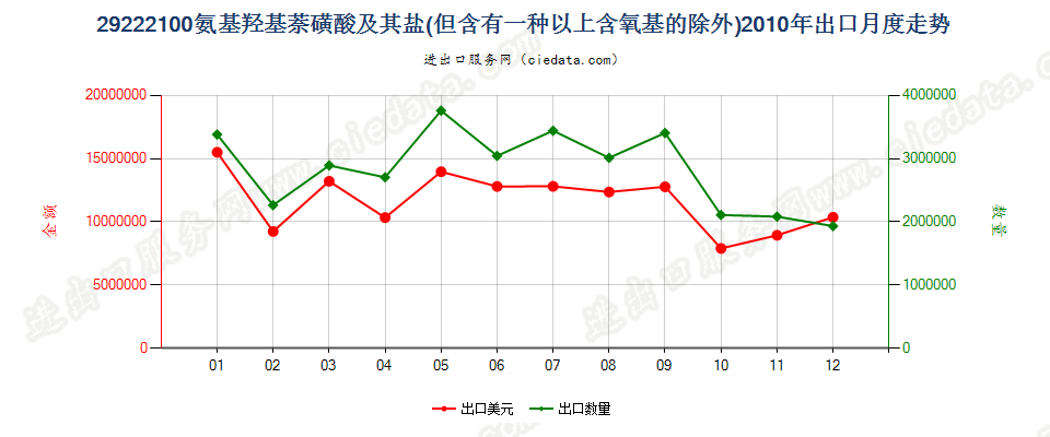 29222100氨基羟基萘磺酸及其盐出口2010年月度走势图