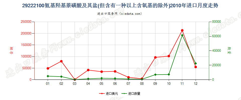 29222100氨基羟基萘磺酸及其盐进口2010年月度走势图