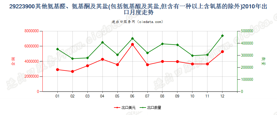 29223900(2011stop)其他氨基醛、氨基酮和氨基醌以及它们的盐出口2010年月度走势图