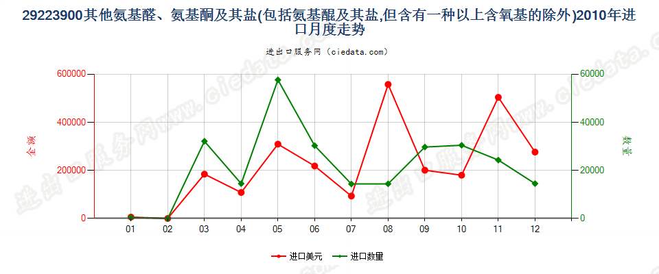 29223900(2011stop)其他氨基醛、氨基酮和氨基醌以及它们的盐进口2010年月度走势图