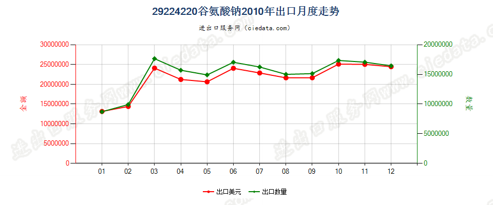 29224220谷氨酸钠出口2010年月度走势图