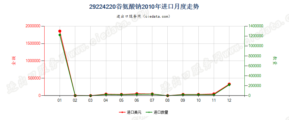 29224220谷氨酸钠进口2010年月度走势图