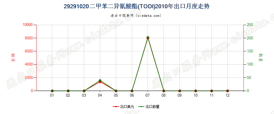 29291020二甲苯二异氰酸酯（TODI）出口2010年月度走势图