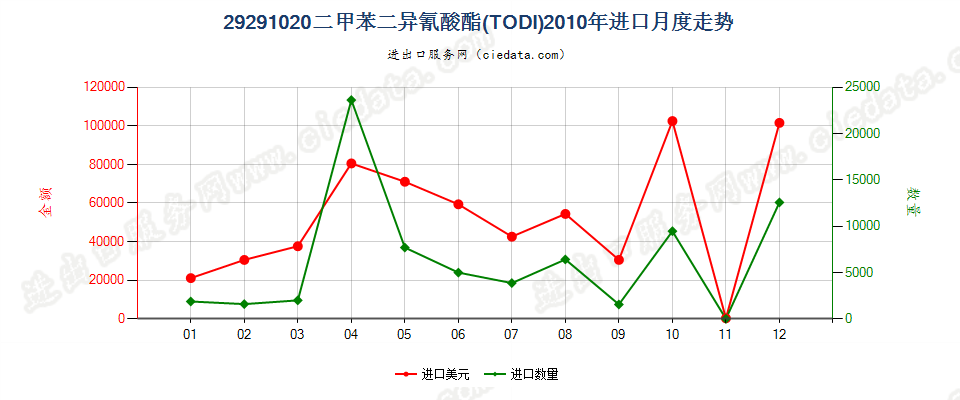 29291020二甲苯二异氰酸酯（TODI）进口2010年月度走势图