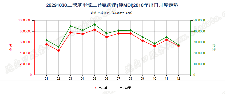 29291030二苯基甲烷二异氰酸酯（纯MDI）出口2010年月度走势图