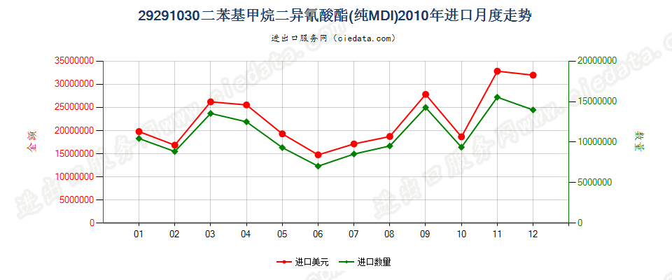 29291030二苯基甲烷二异氰酸酯（纯MDI）进口2010年月度走势图