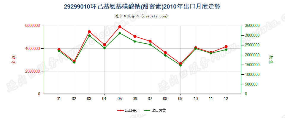 29299010环己基氨基磺酸钠（甜蜜素）出口2010年月度走势图