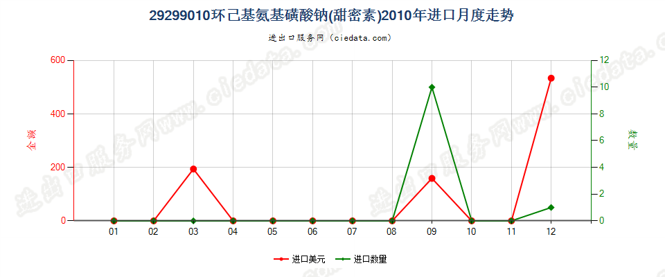 29299010环己基氨基磺酸钠（甜蜜素）进口2010年月度走势图