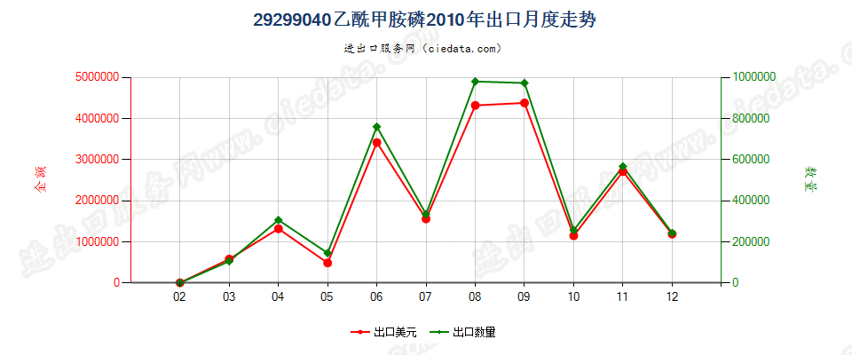 29299040乙酰甲胺磷出口2010年月度走势图