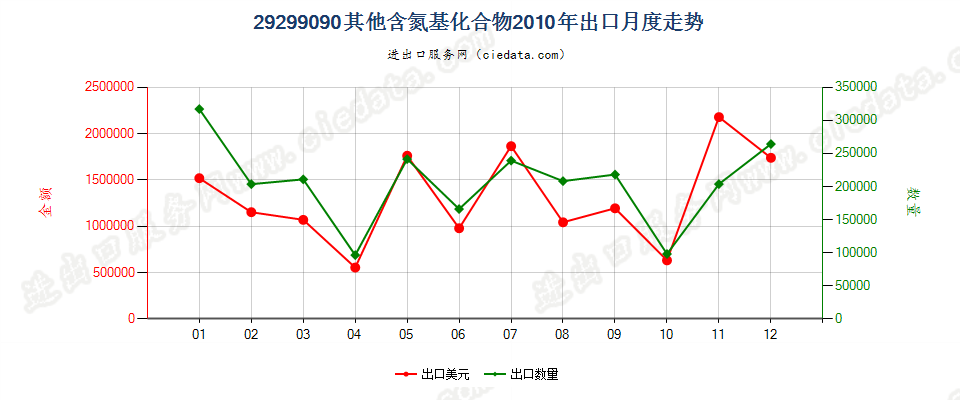 29299090未列名含氮基化合物出口2010年月度走势图