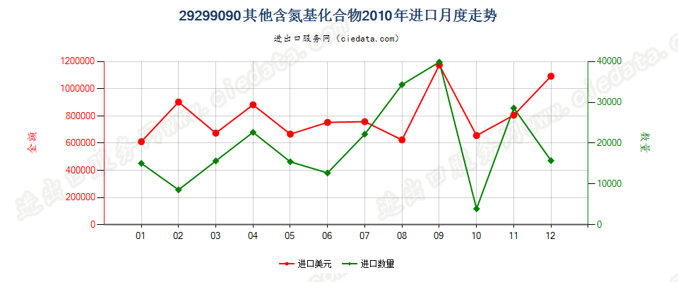 29299090未列名含氮基化合物进口2010年月度走势图