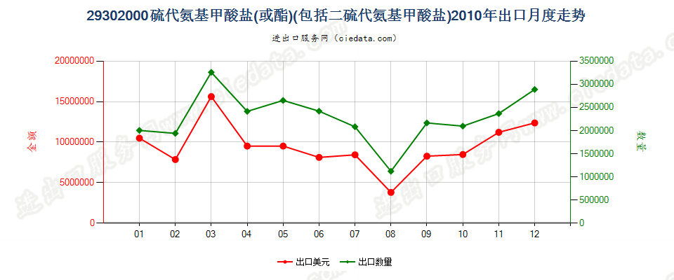 29302000硫代氨基甲酸酯或盐及二硫代氨基甲酸酯或盐出口2010年月度走势图