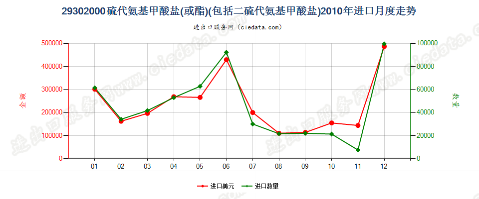 29302000硫代氨基甲酸酯或盐及二硫代氨基甲酸酯或盐进口2010年月度走势图