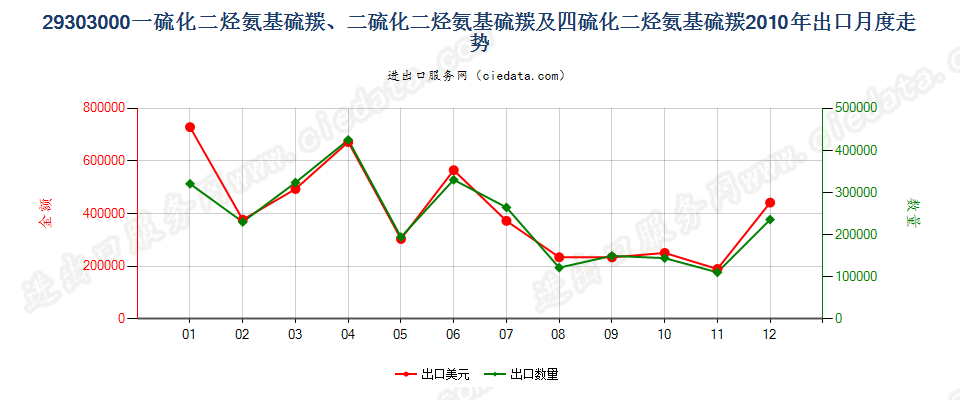 29303000一或二或四硫化二烃氨基硫羰出口2010年月度走势图