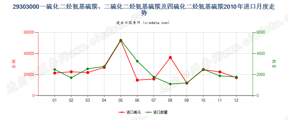 29303000一或二或四硫化二烃氨基硫羰进口2010年月度走势图