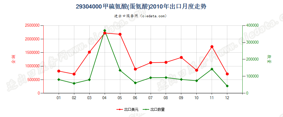 29304000甲硫氨酸（蛋氨酸）出口2010年月度走势图