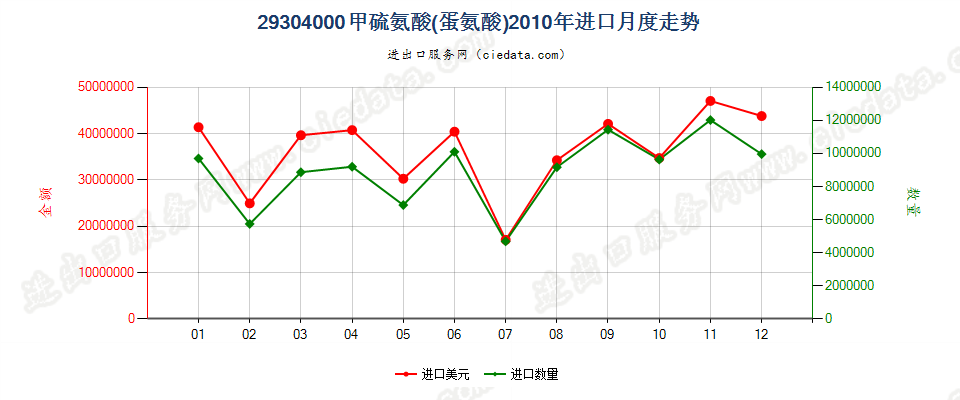 29304000甲硫氨酸（蛋氨酸）进口2010年月度走势图