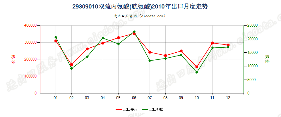 29309010双巯丙氨酸（胱氨酸）出口2010年月度走势图