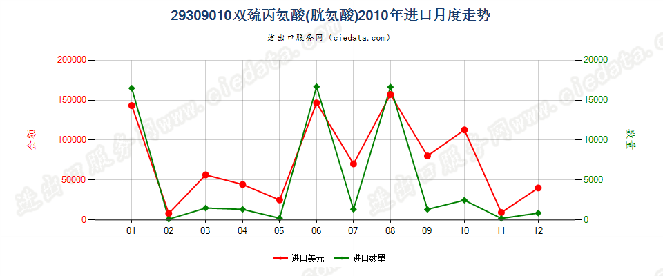 29309010双巯丙氨酸（胱氨酸）进口2010年月度走势图