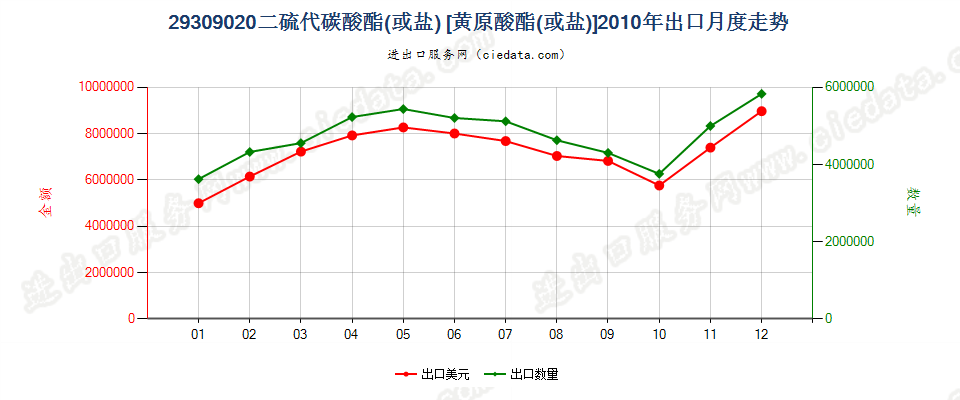 29309020二硫代碳酸酯（或盐）〔黄原酸酯（或盐）〕出口2010年月度走势图