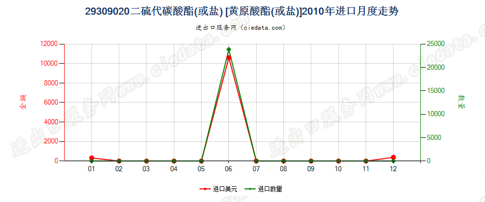 29309020二硫代碳酸酯（或盐）〔黄原酸酯（或盐）〕进口2010年月度走势图