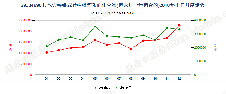 29334990(2015stop)其他含喹琳或异喹啉环系的化合物出口2010年月度走势图