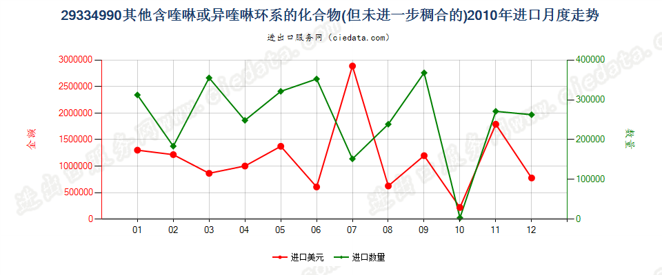 29334990(2015stop)其他含喹琳或异喹啉环系的化合物进口2010年月度走势图