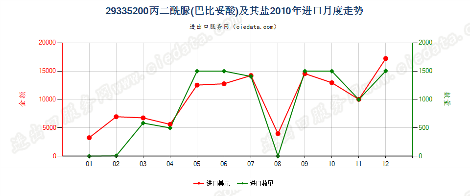 29335200丙二酰脲（巴比土酸）及其盐进口2010年月度走势图