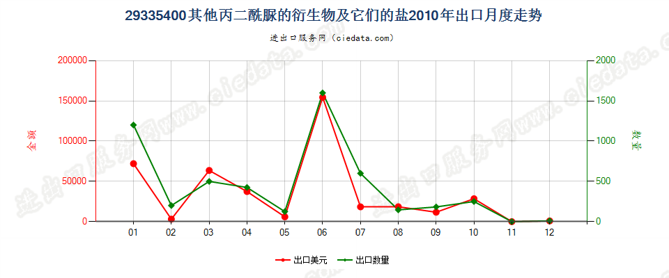 29335400其他丙二酰脲的衍生物以及它们的盐出口2010年月度走势图