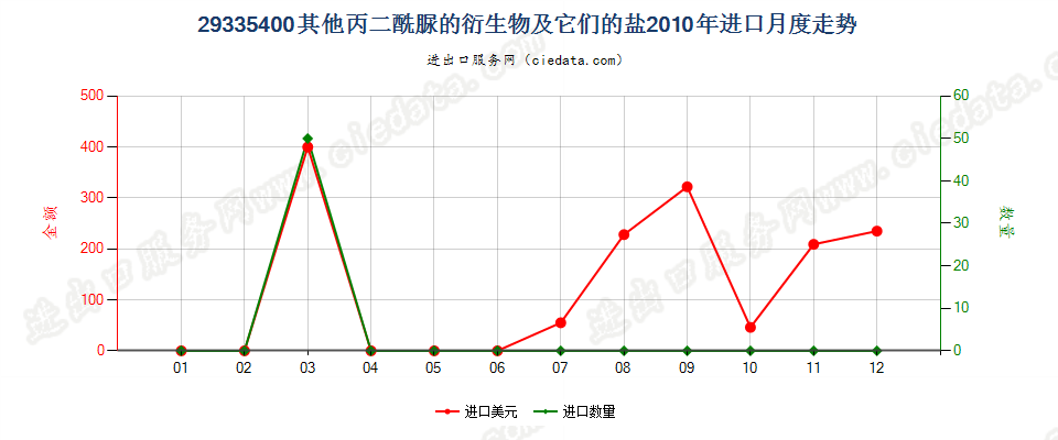 29335400其他丙二酰脲的衍生物以及它们的盐进口2010年月度走势图