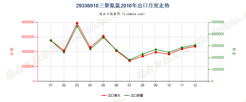 29336910三聚氰氯出口2010年月度走势图