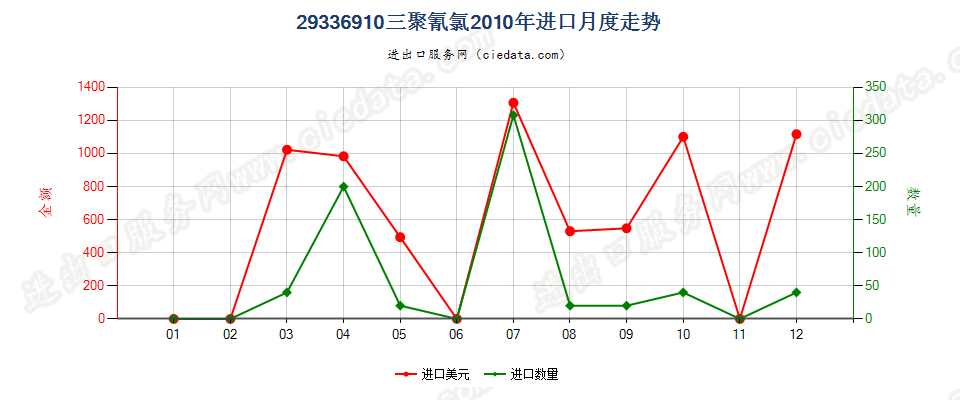 29336910三聚氰氯进口2010年月度走势图