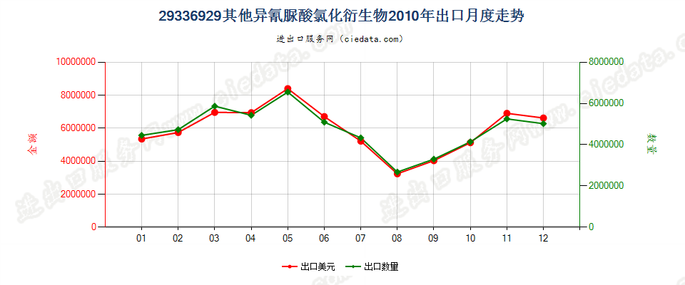 29336929其他异氰脲酸氯化衍生物出口2010年月度走势图